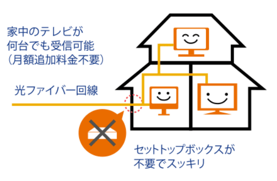 コミュファ光テレビ　パススルー